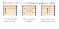 Stelaż EURO PLUS niski 160x200 - regulacja twardości